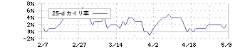 東ソー(4042)の乖離率(25日)