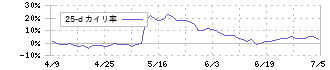 セントラル硝子(4044)の乖離率(25日)
