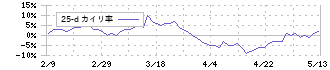 インターファクトリー(4057)の乖離率(25日)
