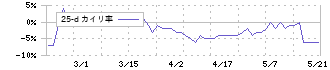 ベイシス(4068)の乖離率(25日)