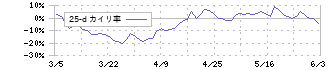 ココナラ(4176)の乖離率(25日)