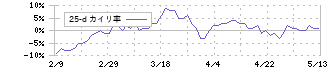 三井化学(4183)の乖離率(25日)