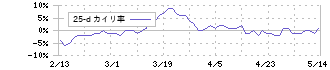 三菱ケミカルグループ(4188)の乖離率(25日)
