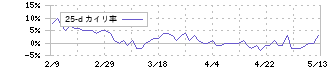 リケンテクノス(4220)の乖離率(25日)