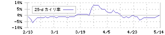 ダイキアクシス(4245)の乖離率(25日)