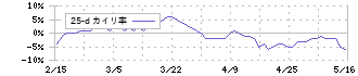 ダイキョーニシカワ(4246)の乖離率(25日)