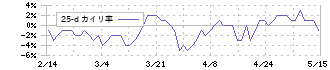 森六ホールディングス(4249)の乖離率(25日)