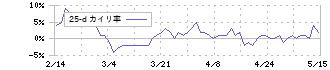 電通グループ(4324)の乖離率(25日)