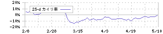 インテージホールディングス(4326)の乖離率(25日)