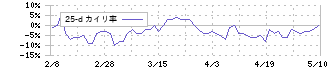テイクアンドギヴ・ニーズ(4331)の乖離率(25日)
