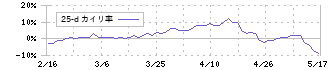 アイ・ピー・エス(4335)の乖離率(25日)
