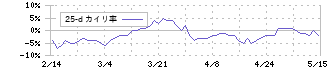 ぴあ(4337)の乖離率(25日)