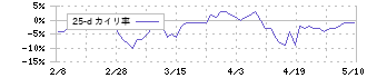 イオンファンタジー(4343)の乖離率(25日)