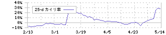 インフォコム(4348)の乖離率(25日)