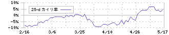日本精化(4362)の乖離率(25日)
