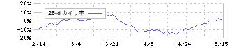 ラクスル(4384)の乖離率(25日)