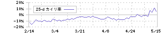 メルカリ(4385)の乖離率(25日)