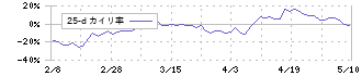 プロパティデータバンク(4389)の乖離率(25日)