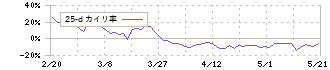 フレクト(4414)の乖離率(25日)