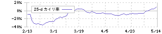 バルテス・ホールディングス(4442)の乖離率(25日)