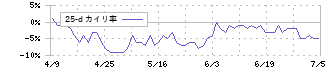 マクアケ(4479)の乖離率(25日)