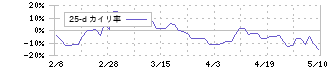 オンコセラピー・サイエンス(4564)の乖離率(25日)