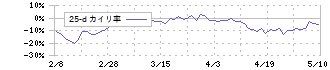 メドレックス(4586)の乖離率(25日)