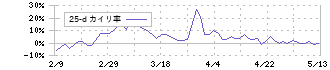 オンコリスバイオファーマ(4588)の乖離率(25日)