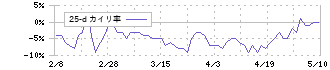 リボミック(4591)の乖離率(25日)