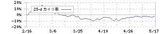 窪田製薬ホールディングス(4596)の乖離率(25日)