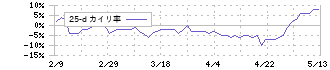 日本ペイントホールディングス(4612)の乖離率(25日)