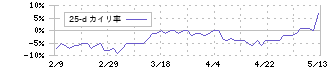 関西ペイント(4613)の乖離率(25日)