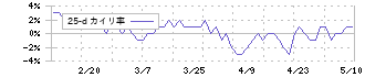 アトミクス(4625)の乖離率(25日)