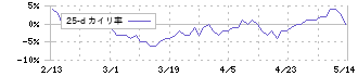 アルプス技研(4641)の乖離率(25日)