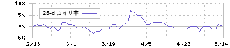 オリジナル設計(4642)の乖離率(25日)
