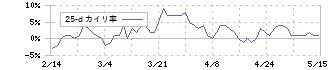 サニックス(4651)の乖離率(25日)
