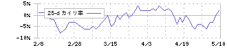 パーク２４(4666)の乖離率(25日)