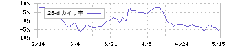 フジ・メディア・ホールディングス(4676)の乖離率(25日)