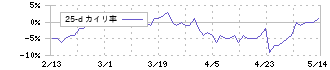 オービック(4684)の乖離率(25日)