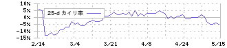 トレンドマイクロ(4704)の乖離率(25日)