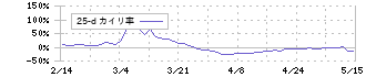 日本ラッド(4736)の乖離率(25日)