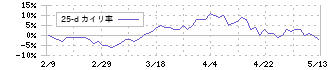 東計電算(4746)の乖離率(25日)