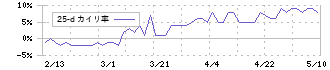 キャリアバンク(4834)の乖離率(25日)
