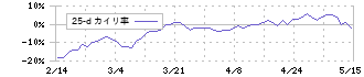 フルキャストホールディングス(4848)の乖離率(25日)