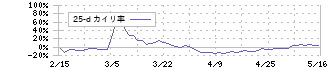 ファンペップ(4881)の乖離率(25日)