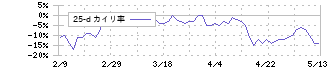 モダリス(4883)の乖離率(25日)