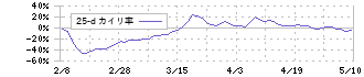 クリングルファーマ(4884)の乖離率(25日)