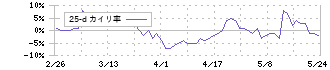 サワイグループホールディングス(4887)の乖離率(25日)