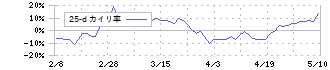 ステラファーマ(4888)の乖離率(25日)