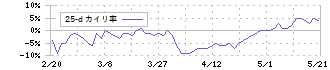 レナサイエンス(4889)の乖離率(25日)